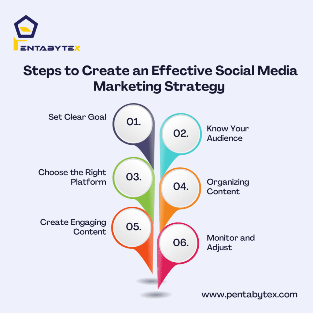Steps to Create an Effective Social Media Marketing Strategy